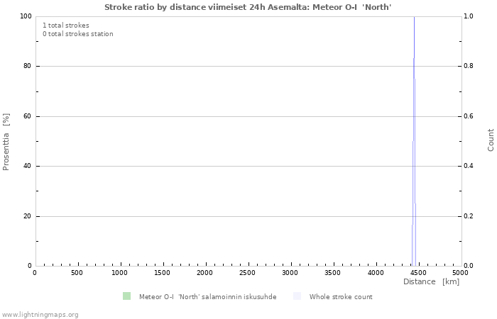 Graafit: Stroke ratio by distance