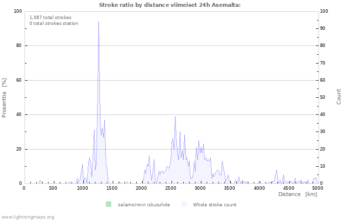 Graafit: Stroke ratio by distance