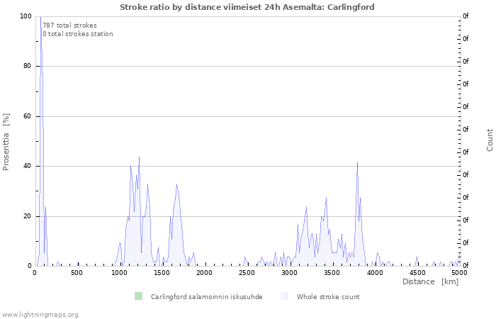 Graafit: Stroke ratio by distance