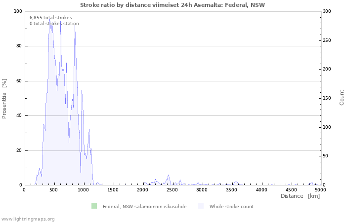 Graafit: Stroke ratio by distance