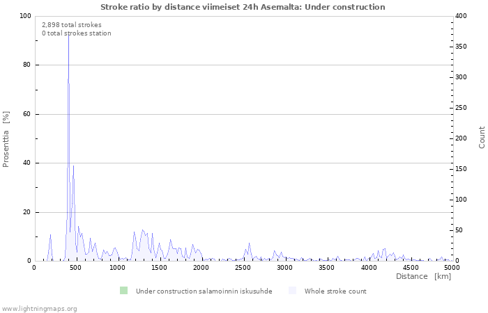 Graafit: Stroke ratio by distance