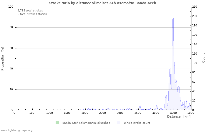 Graafit: Stroke ratio by distance