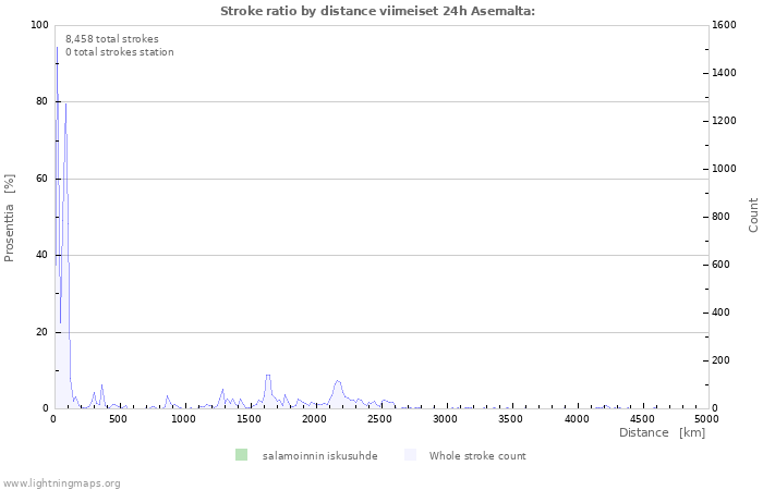 Graafit: Stroke ratio by distance