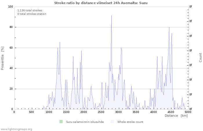 Graafit: Stroke ratio by distance