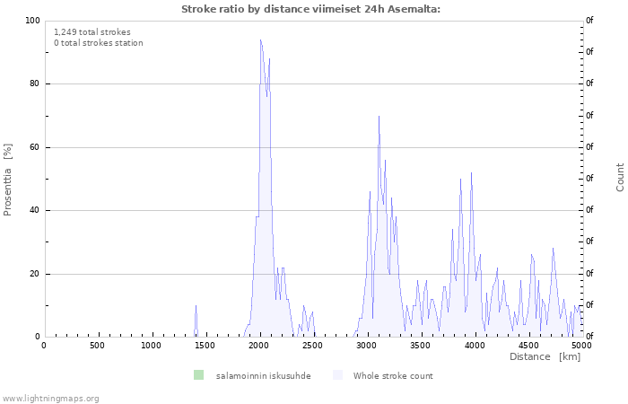 Graafit: Stroke ratio by distance