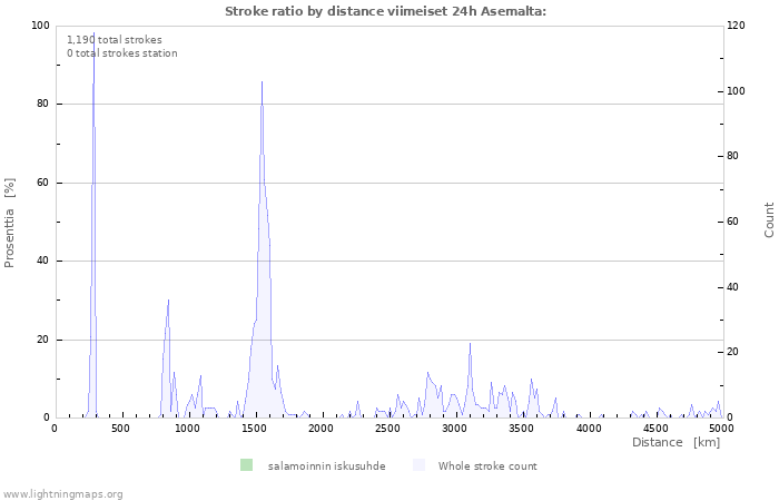 Graafit: Stroke ratio by distance