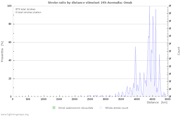 Graafit: Stroke ratio by distance