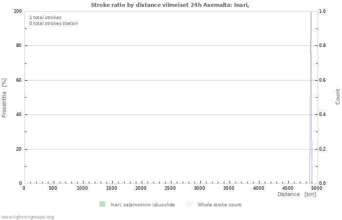 Graafit: Stroke ratio by distance