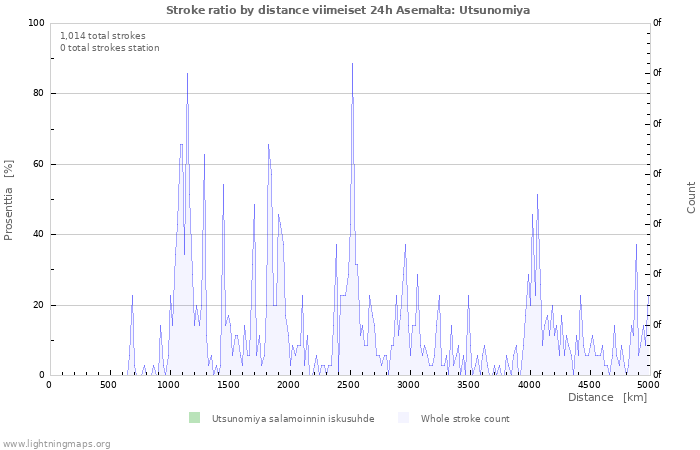 Graafit: Stroke ratio by distance