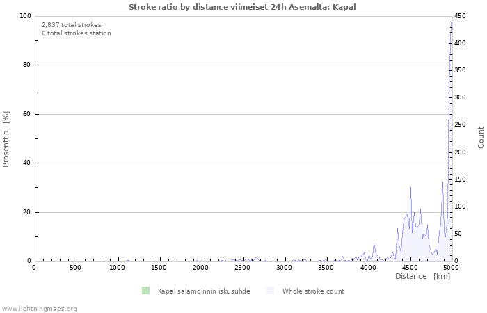 Graafit: Stroke ratio by distance