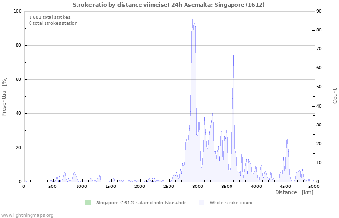 Graafit: Stroke ratio by distance