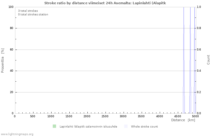 Graafit: Stroke ratio by distance