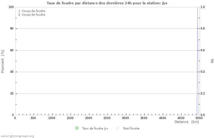 Graphes: Taux de foudre par distance