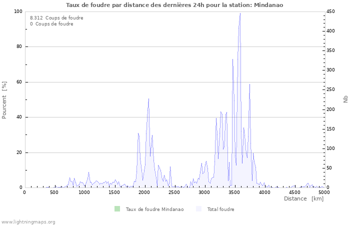 Graphes: Taux de foudre par distance