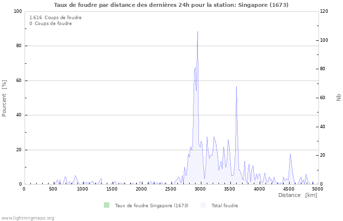 Graphes: Taux de foudre par distance