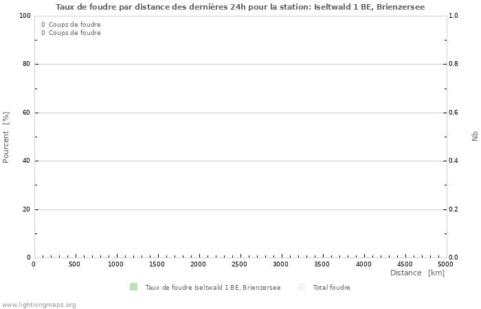 Graphes: Taux de foudre par distance