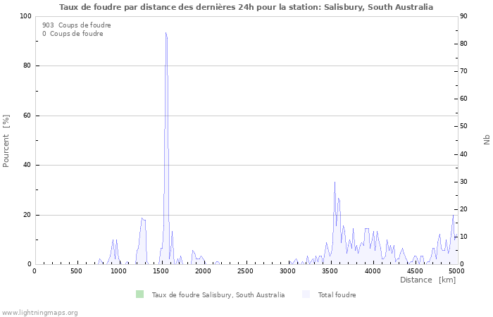 Graphes: Taux de foudre par distance