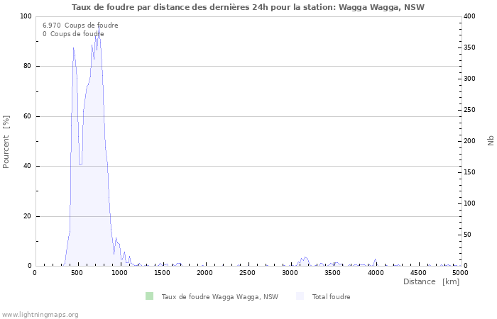 Graphes: Taux de foudre par distance