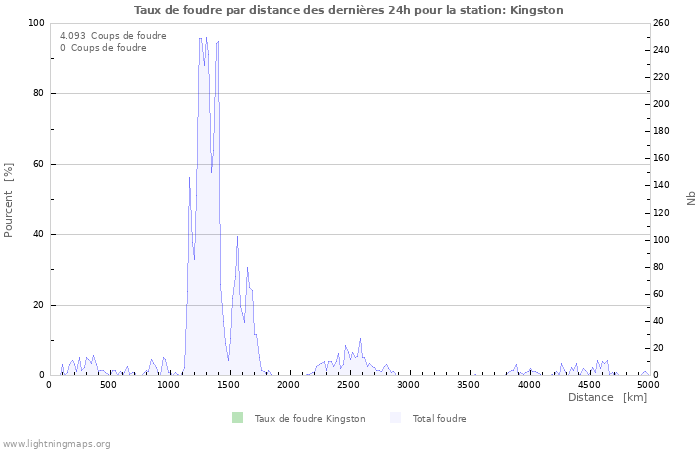 Graphes: Taux de foudre par distance