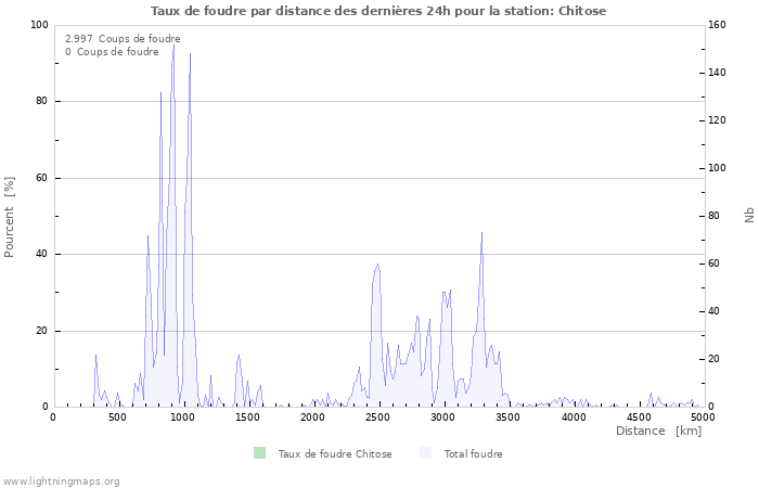 Graphes: Taux de foudre par distance