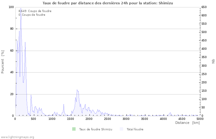 Graphes: Taux de foudre par distance