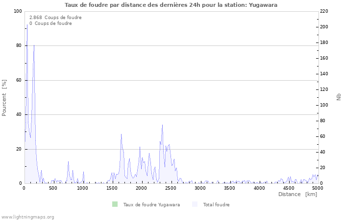 Graphes: Taux de foudre par distance