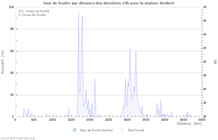 Graphes: Taux de foudre par distance