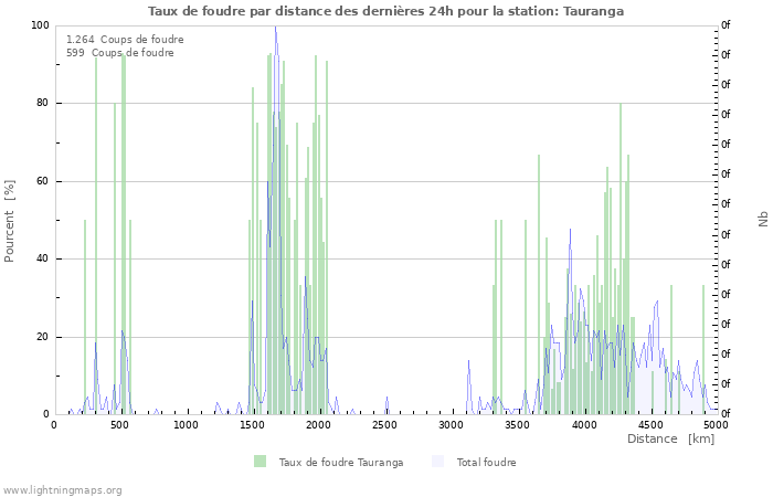 Graphes: Taux de foudre par distance