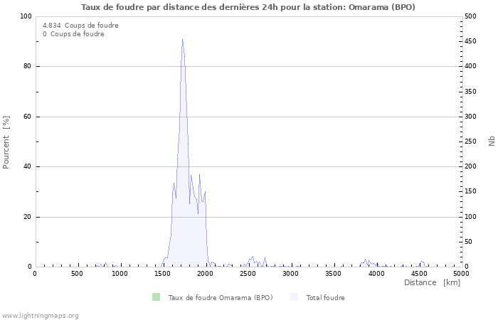 Graphes: Taux de foudre par distance