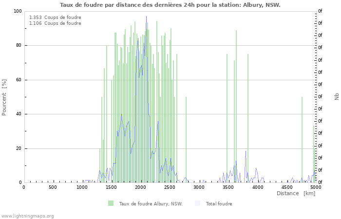 Graphes: Taux de foudre par distance