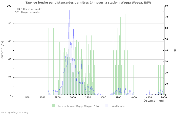 Graphes: Taux de foudre par distance