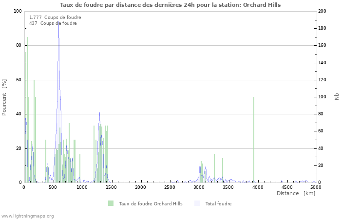 Graphes: Taux de foudre par distance