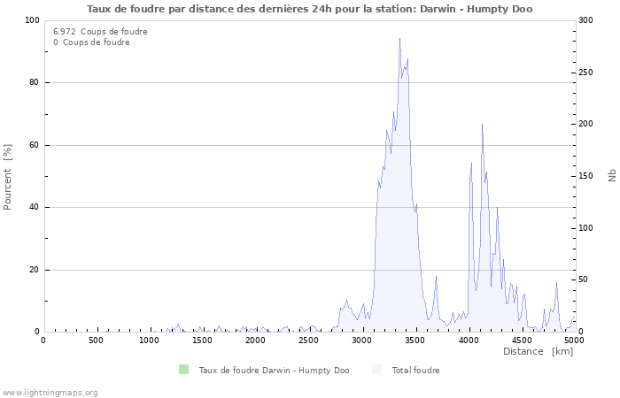 Graphes: Taux de foudre par distance