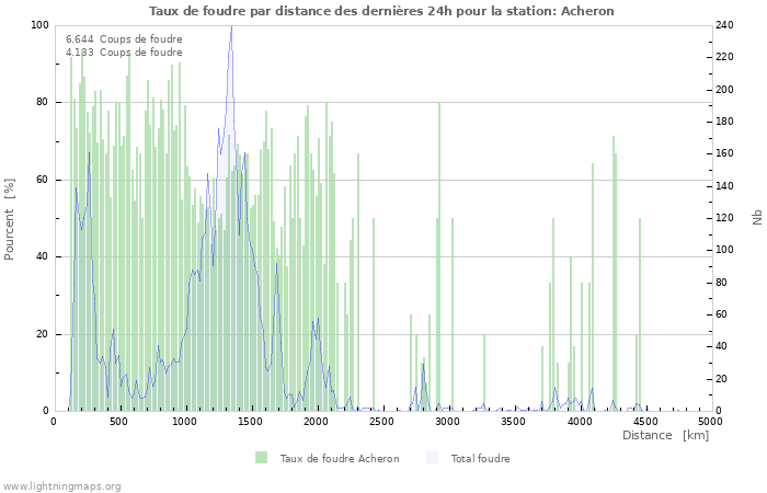 Graphes: Taux de foudre par distance