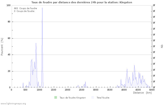 Graphes: Taux de foudre par distance