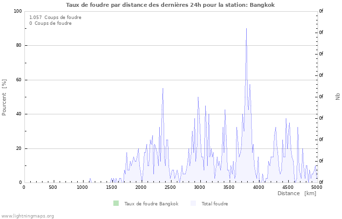 Graphes: Taux de foudre par distance