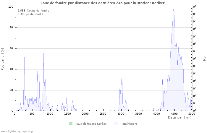 Graphes: Taux de foudre par distance