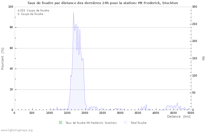 Graphes: Taux de foudre par distance