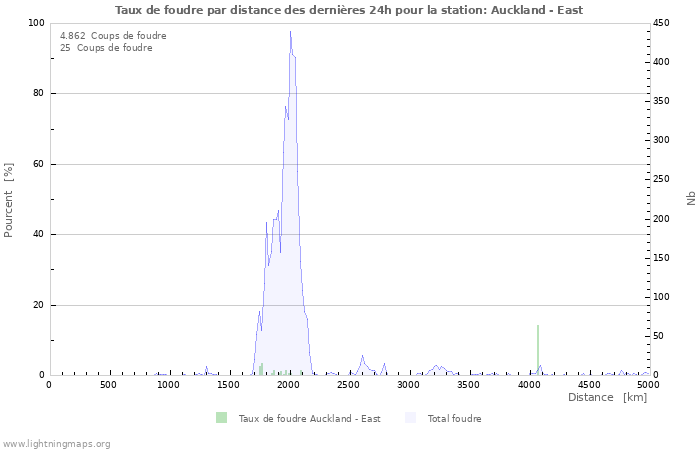 Graphes: Taux de foudre par distance