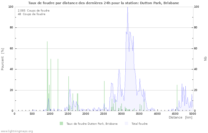 Graphes: Taux de foudre par distance