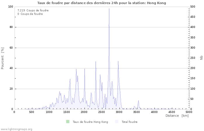 Graphes: Taux de foudre par distance