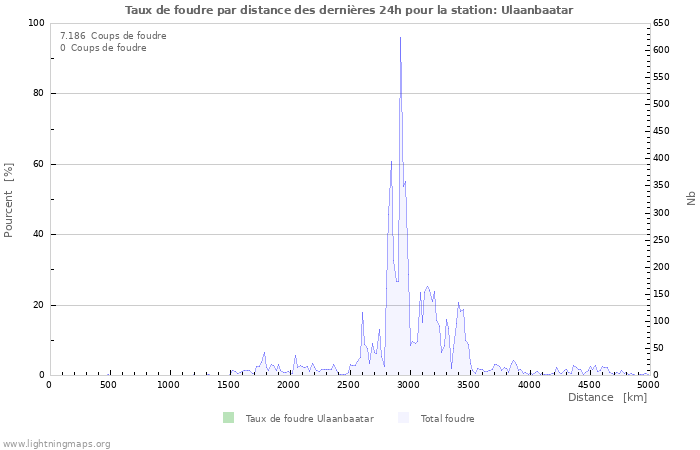 Graphes: Taux de foudre par distance