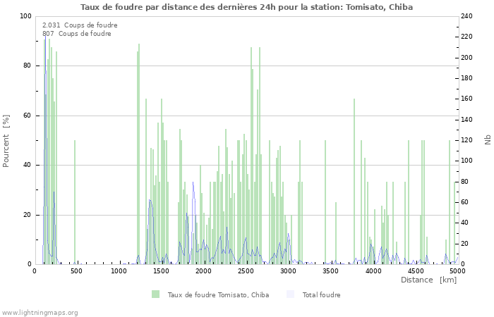 Graphes: Taux de foudre par distance