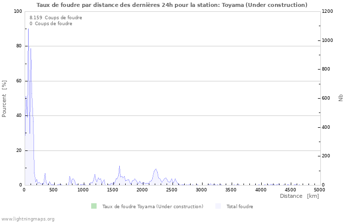 Graphes: Taux de foudre par distance