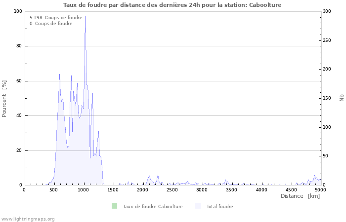 Graphes: Taux de foudre par distance