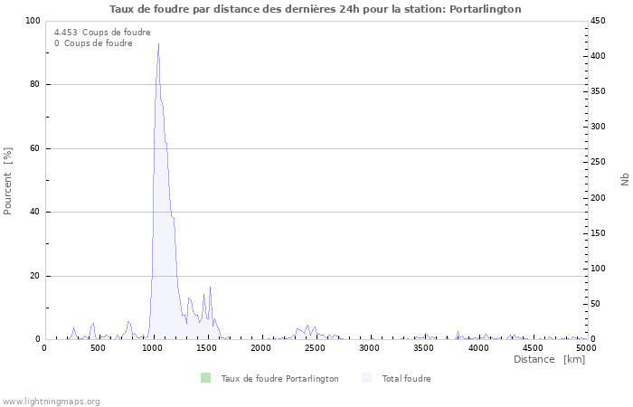 Graphes: Taux de foudre par distance