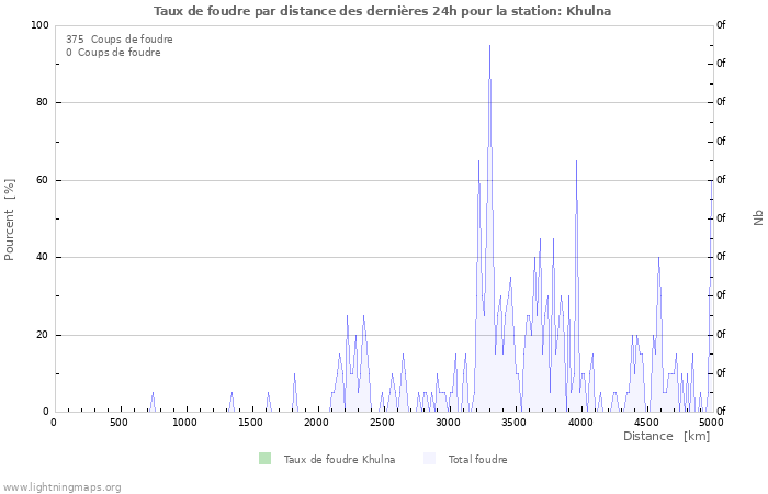 Graphes: Taux de foudre par distance