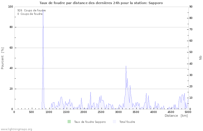 Graphes: Taux de foudre par distance