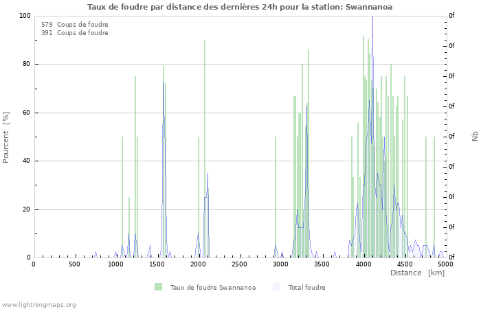 Graphes: Taux de foudre par distance