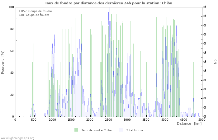 Graphes: Taux de foudre par distance